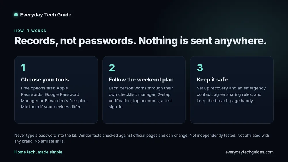 How it works: choose tools, follow the weekend plan, keep it safe